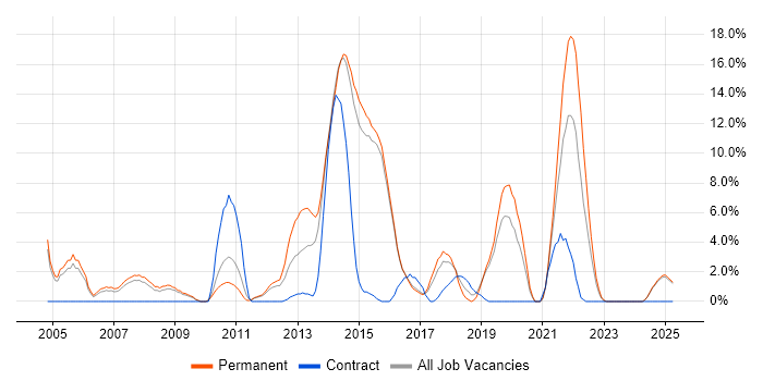 Job vacancy trend for Unit Testing in Camden Job vacancy trend for Unit Testing in Camden