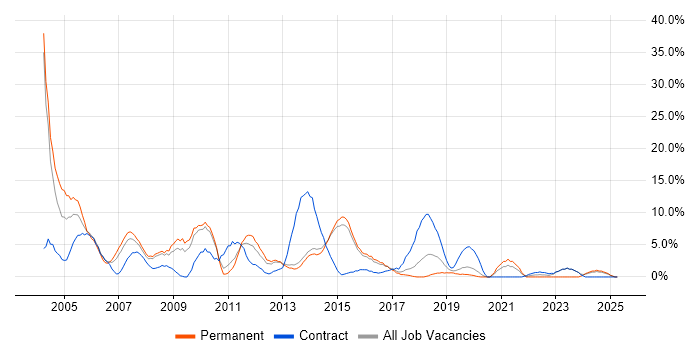 Job vacancy trend for Unix in Camden Job vacancy trend for Unix in Camden