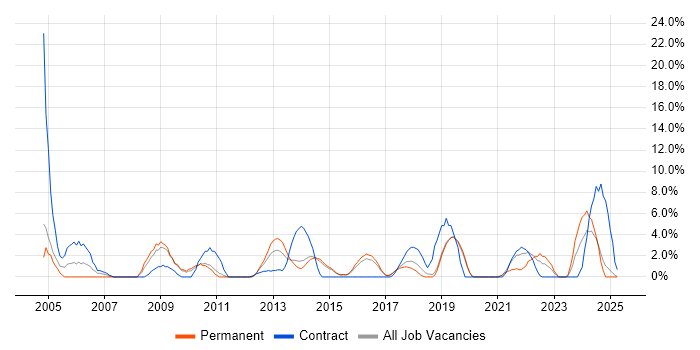 Job vacancy trend for Use Case in Camden Job vacancy trend for Use Case in Camden