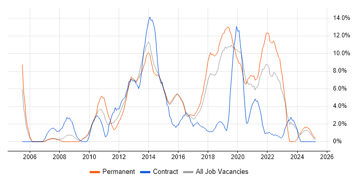 Job vacancy trend for User Experience in Camden