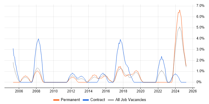 Job vacancy trend for Validation in Camden Job vacancy trend for Validation in Camden