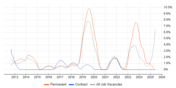 Job vacancy trend for Visualisation in Camden