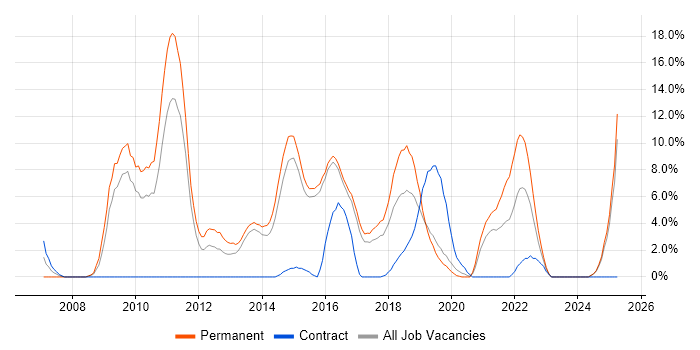 Job vacancy trend for VMware Infrastructure in Camden Job vacancy trend for VMware Infrastructure in Camden