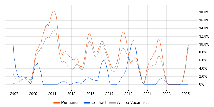 Job vacancy trend for VMware in Camden