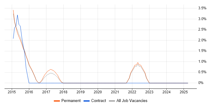 Job vacancy trend for Vulnerability Assessment in Camden Job vacancy trend for Vulnerability Assessment in Camden