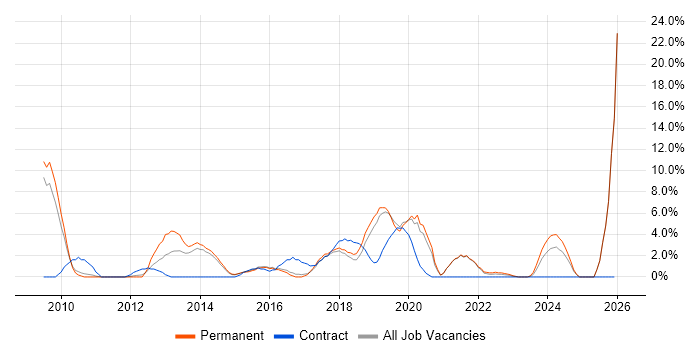 Waterfall job vacancy trend in Camden