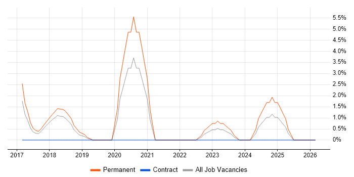 Web Conferencing job vacancy trend in Camden