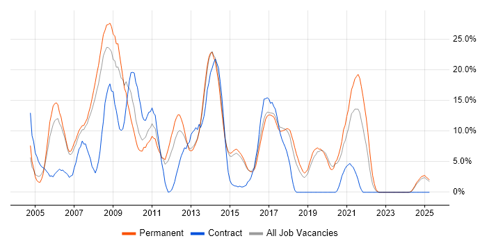 Job vacancy trend for Web Development in Camden Job vacancy trend for Web Development in Camden