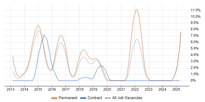 Job vacancy trend for Windows Server 2012 in Camden Job vacancy trend for Windows Server 2012 in Camden