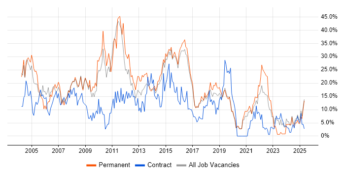 Job vacancy trend for Windows in Camden Job vacancy trend for Windows in Camden