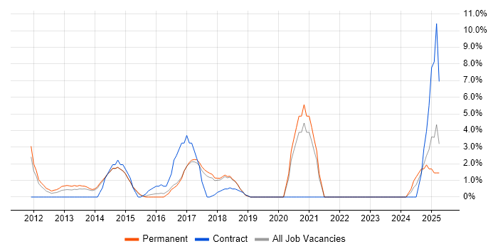 Job vacancy trend for WordPress in Camden