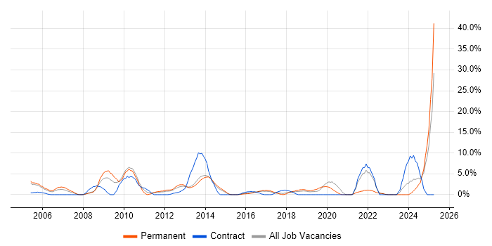 Job vacancy trend for Workflow in Camden Job vacancy trend for Workflow in Camden