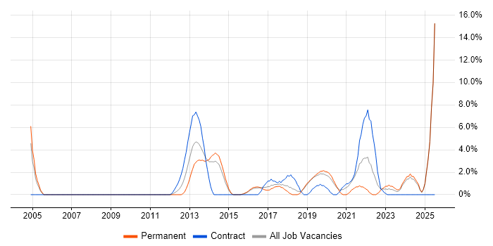 Job vacancy trend for Workshop Facilitation in Camden