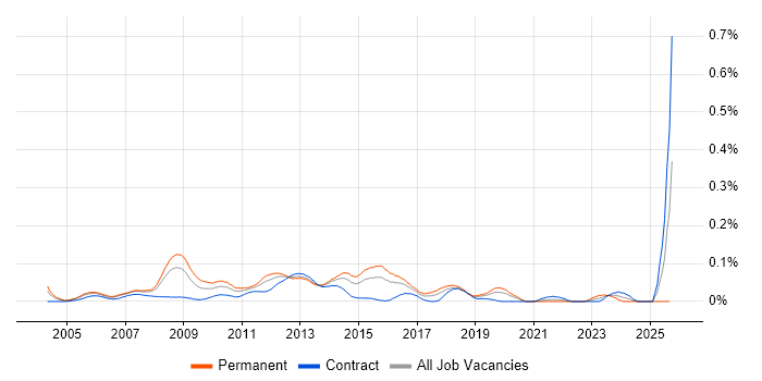 Campaign Analysis job vacancy trend in Central London Campaign Analysis job vacancy trend in Central London