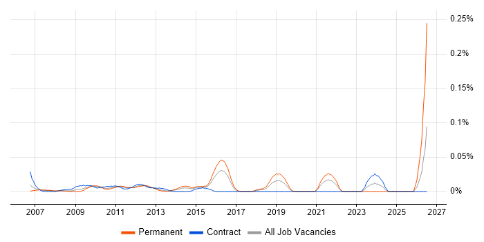 Campaign Analytics job vacancy trend in Central London