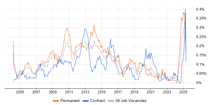 Job vacancy trend for Campaign Management in Central London Job vacancy trend for Campaign Management in Central London