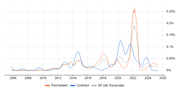 Job vacancy trend for Camtasia in Central London Job vacancy trend for Camtasia in Central London