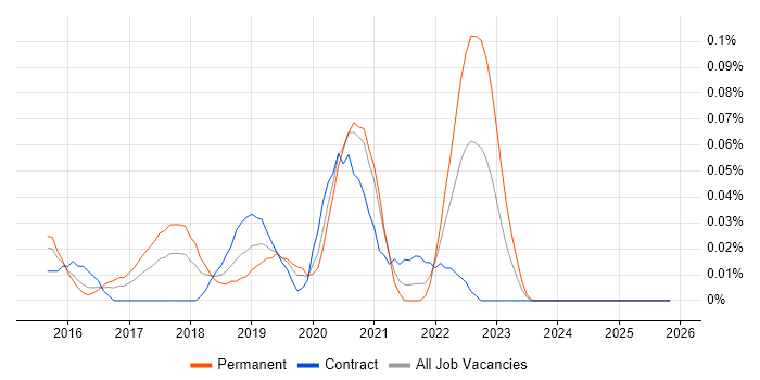 Canary Deployment job vacancy trend in Central London