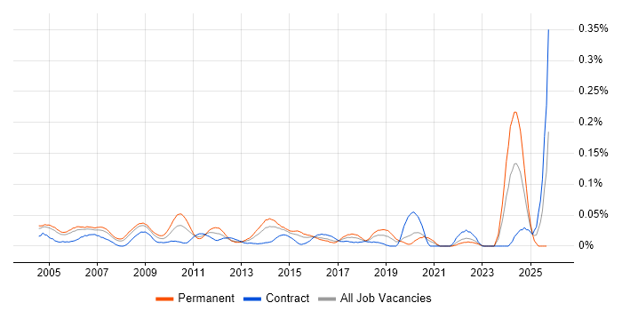 Canon job vacancy trend in Central London Canon job vacancy trend in Central London