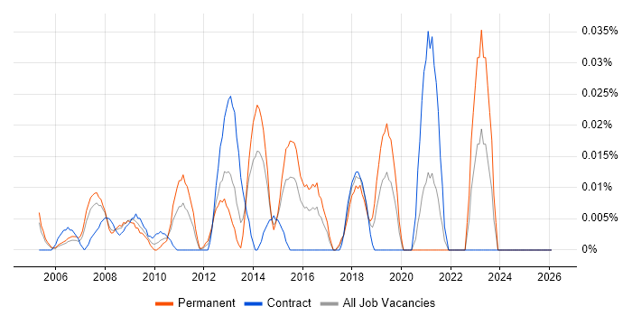 Cantonese Language job vacancy trend in Central London