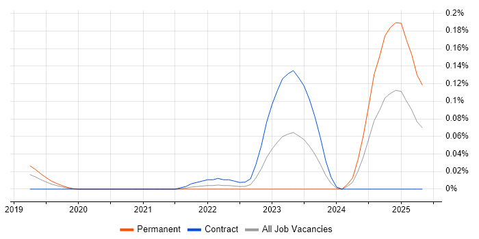Job vacancy trend for Canva in Central London Job vacancy trend for Canva in Central London