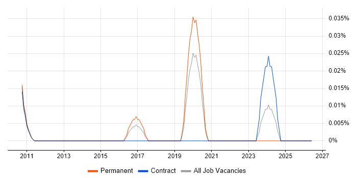 CAP Theorem job vacancy trend in Central London