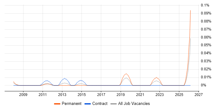 CAPA job vacancy trend in Central London