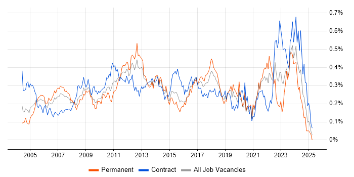 Job vacancy trend for Capacity Management in Central London