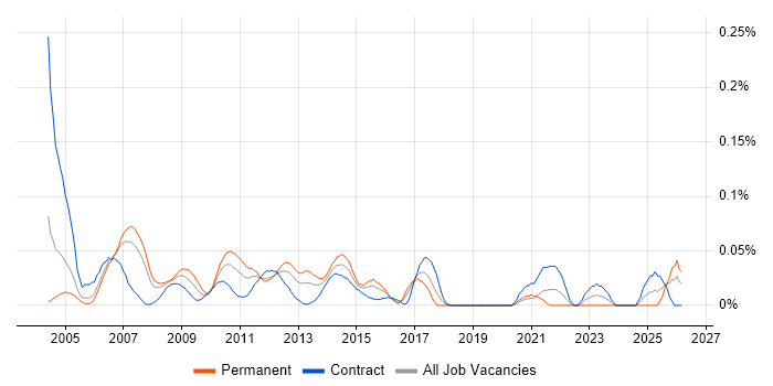 Capacity Manager job vacancy trend in Central London