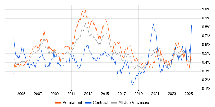 Job vacancy trend for Capacity Planning in Central London