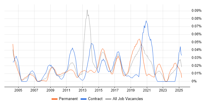 Job vacancy trend for Capita in Central London