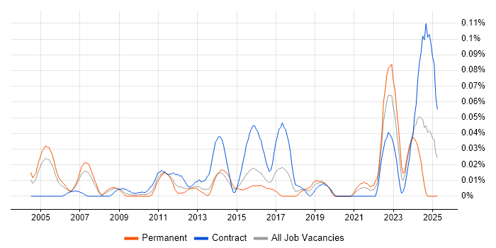 Job vacancy trend for CAPM in Central London Job vacancy trend for CAPM in Central London