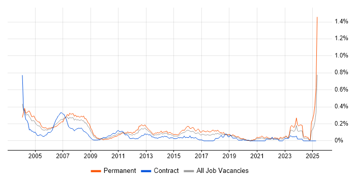 Job vacancy trend for Carpe Diem in Central London Job vacancy trend for Carpe Diem in Central London