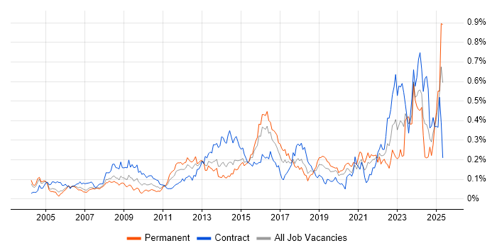 Job vacancy trend for Case Management in Central London