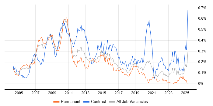 Job vacancy trend for Cash Management in Central London Job vacancy trend for Cash Management in Central London