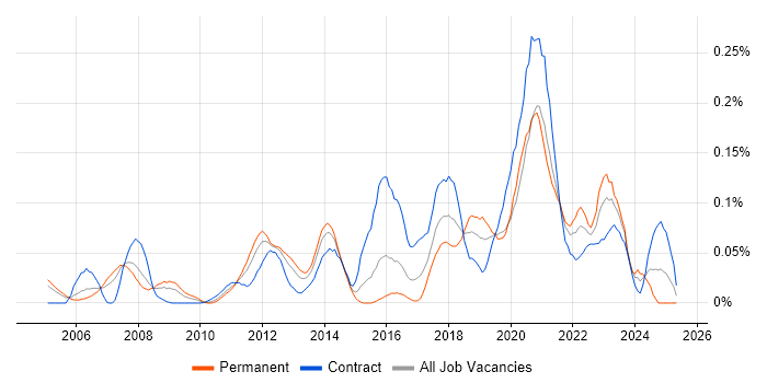 Job vacancy trend for Catastrophe Modelling in Central London Job vacancy trend for Catastrophe Modelling in Central London