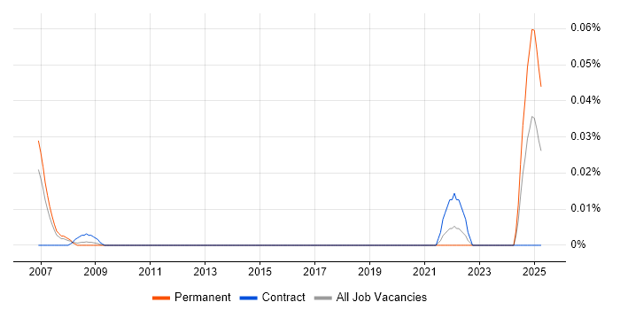 Job vacancy trend for CATIA in Central London Job vacancy trend for CATIA in Central London