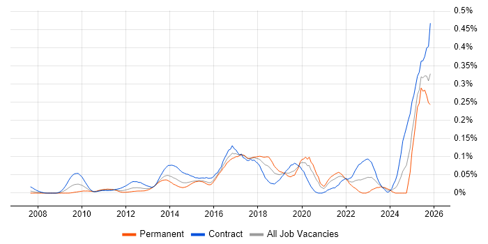 CBAP job vacancy trend in Central London