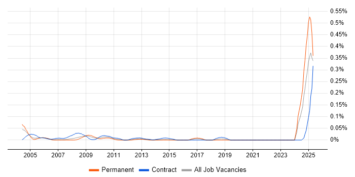 Job vacancy trend for CCAB in Central London Job vacancy trend for CCAB in Central London