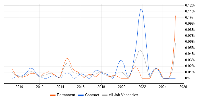 Job vacancy trend for CCENT in Central London Job vacancy trend for CCENT in Central London