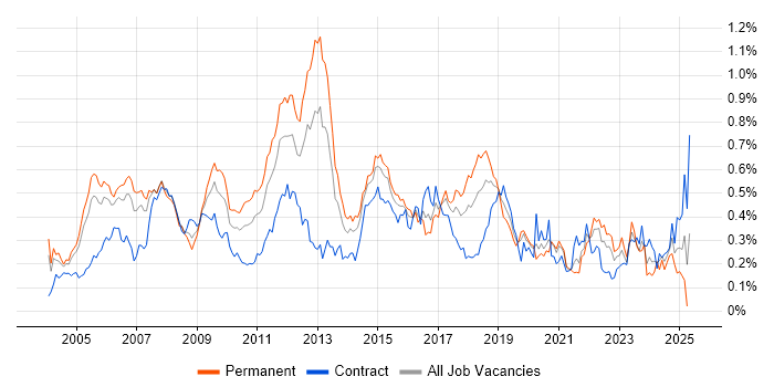 Job vacancy trend for CCIE in Central London Job vacancy trend for CCIE in Central London