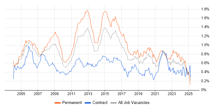 Job vacancy trend for CCNA in Central London Job vacancy trend for CCNA in Central London