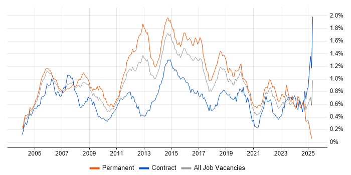 Job vacancy trend for CCNP in Central London Job vacancy trend for CCNP in Central London