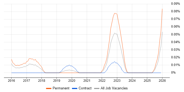 CCSAS job vacancy trend in Central London