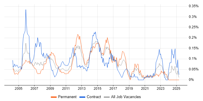Job vacancy trend for CCSE in Central London Job vacancy trend for CCSE in Central London