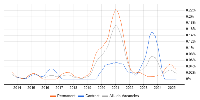 Job vacancy trend for CCSK in Central London Job vacancy trend for CCSK in Central London
