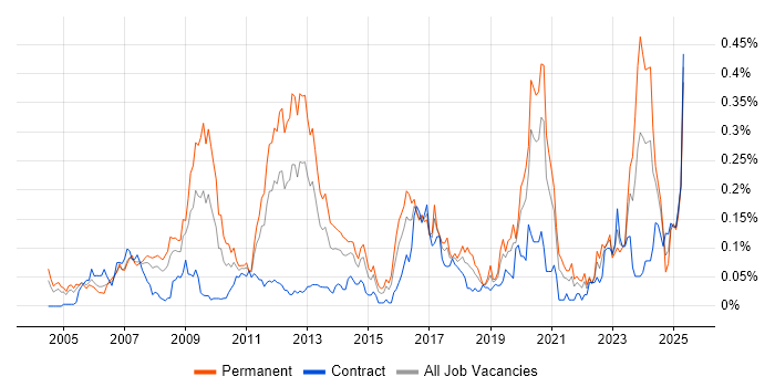 Job vacancy trend for CCSP in Central London Job vacancy trend for CCSP in Central London