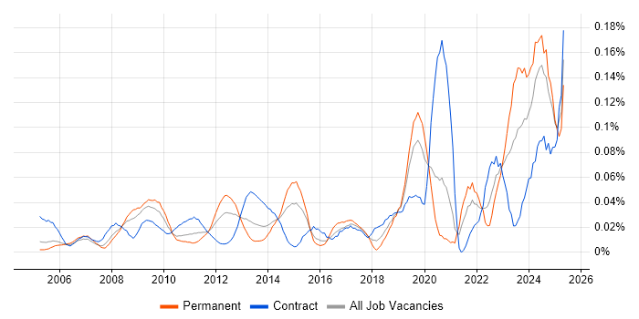 Job vacancy trend for CCTV in Central London Job vacancy trend for CCTV in Central London