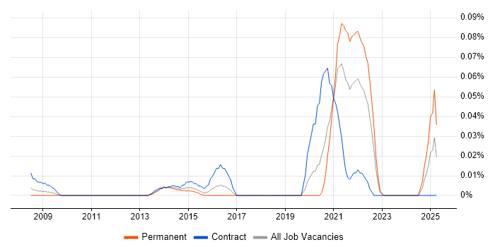 Job vacancy trend for CDISC in Central London