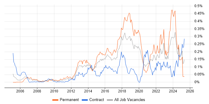 Job vacancy trend for CEH in Central London Job vacancy trend for CEH in Central London